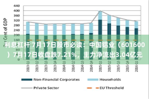 利息杠杆 7月17日股市必读：中国铝业（601600）7月17日收盘跌7.21%，主力净流出3.04亿元